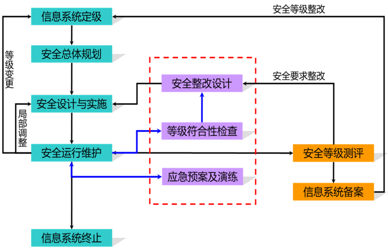 在选择等保级别时，需要根据信息系统的实际情况进行综合评估，既要考虑信息系统的安全价值和安全风险，也要考虑安全成本和安全效益的权衡，只有选择适合的等保级别，才能确保信息系统的安全稳定运行。