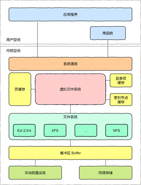 Linux系统中的/proc目录是一个虚拟文件系统，包含了系统运行时的各种信息。/proc/version文件就包含了内核的版本信息。