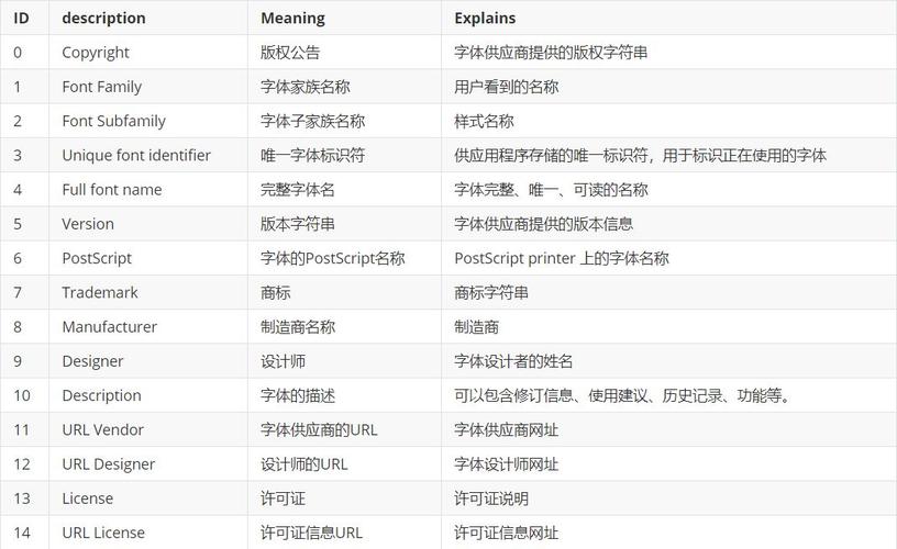 table_name：包含该列的表名。