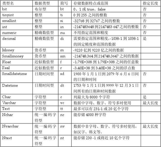 2、数据类型：AVG函数通常用于数值型列（如INT、FLOAT、DECIMAL等），如果尝试对非数值型列使用AVG函数，MySQL会返回错误。