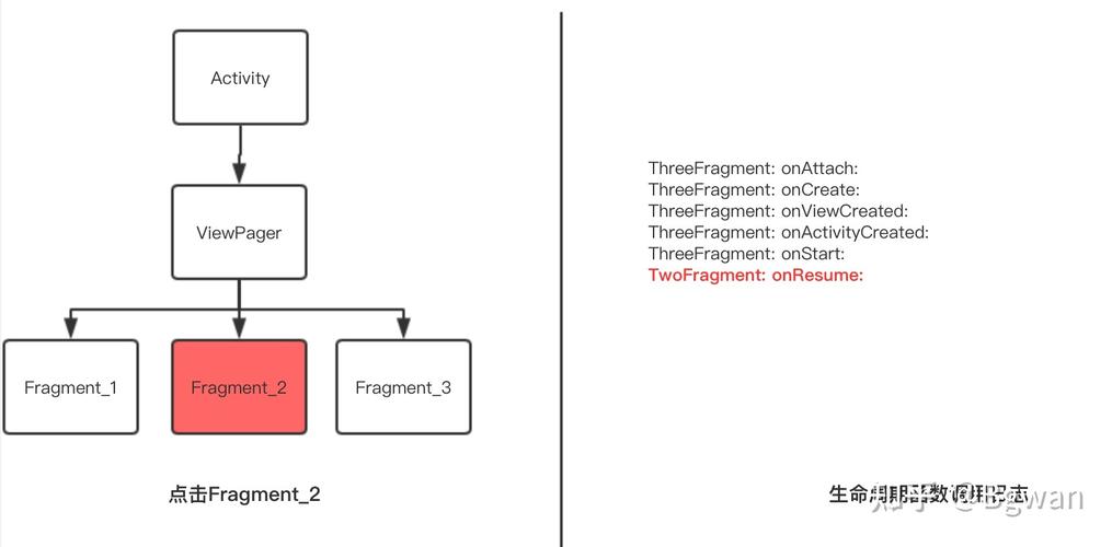 2、在Adapter中管理Fragment：定义一个成员变量来存储所有的Fragment实例，并在onCreateViewHolder()中根据索引创建对应的Fragment实例。