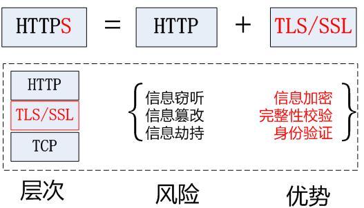 配置SSL/TLS加密