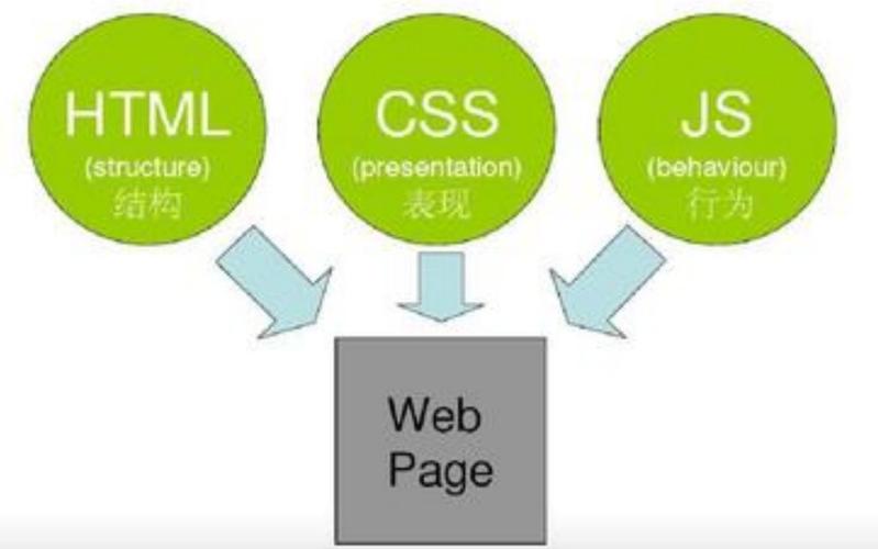 问题一：HTML格式与CSS、JavaScript有什么关系？