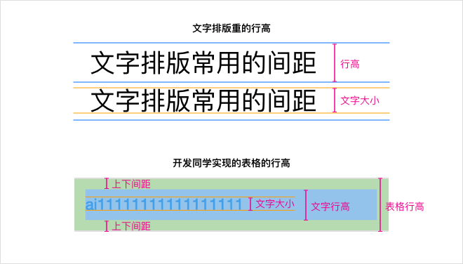 行高与字体大小的关系：行高与字体大小的比例对阅读体验有很大影响，较大的行高（相对于字体大小）会使文本看起来更加宽松、易读。