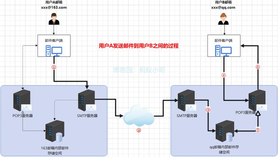 HTML邮件发送的基本原理