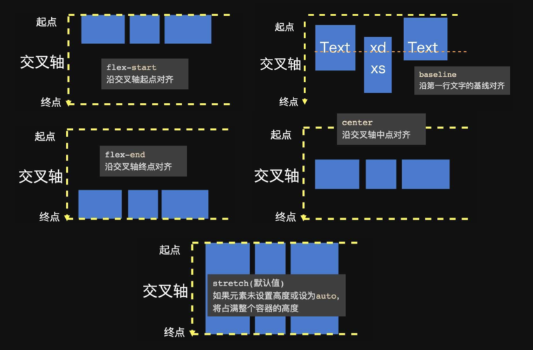 Flexbox（Flexible Box）是一种CSS布局模式，提供了一种更加高效的方式来布局、对齐和分配容器中项目的空间，即使它们的大小未知或是动态变化的，通过将容器设置为Flex容器，并应用相应的对齐属性，可以轻松实现图片的居中。