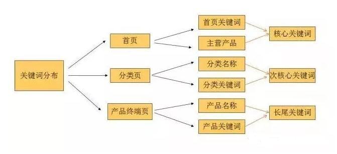 1. 关键词优化：精准定位，合理布局