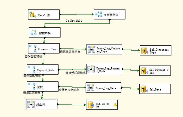 SQL Server Integration Services (SSIS) 是一个强大的ETL（Extract, Transform, Load）工具，它提供了丰富的数据转换和加载功能，非常适合复杂的批量数据导入场景。