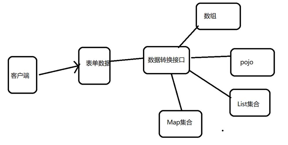 使用场景：当数据导入过程需要复杂的转换逻辑或需要高度自定义时。