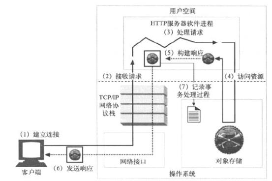 1、服务器负载过高：服务器处理请求的速度跟不上接收请求的速度，导致请求队列堆积。