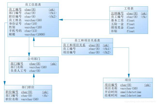 设计数据库模型