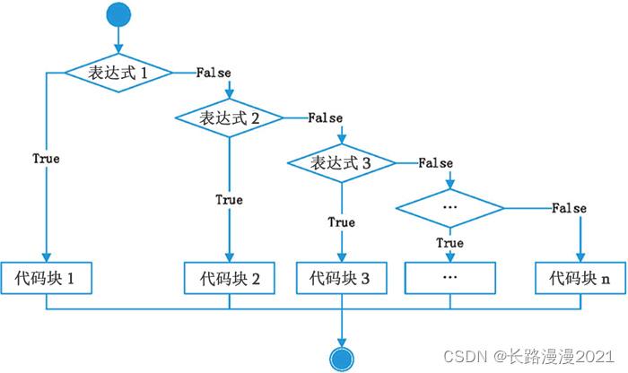 在Python编程中，if语句是控制流的基本结构之一，用于根据条件执行不同的代码块，有时候我们可能会遇到需要在if语句内部根据某些条件提前结束执行，并“跳出”if语句的情况，但需要注意的是，Python的if语句本身并不支持像循环（如for、while）那样的break语句来直接跳出，不过，我们可以通过一些技巧来达到类似的效果。