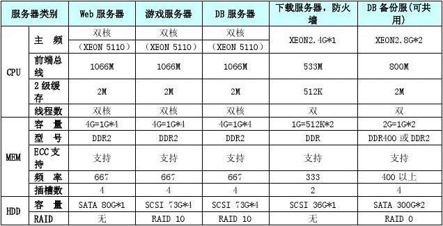 配置服务器