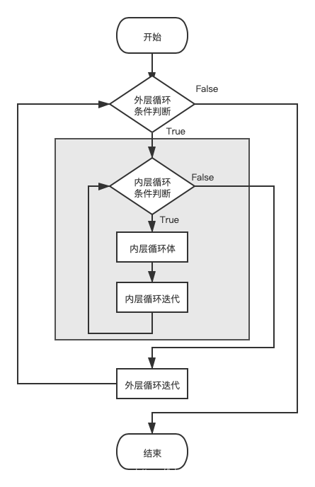 假设你有一个嵌套的循环结构，如下所示：