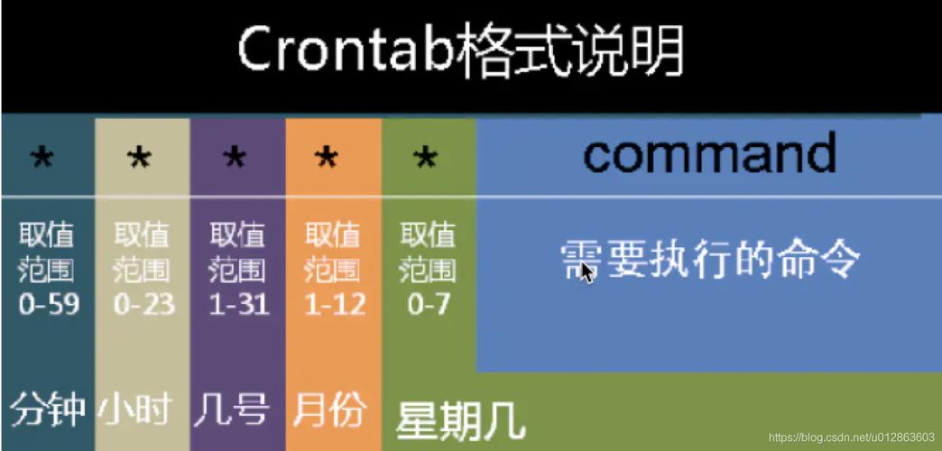 CronTab的基本用法