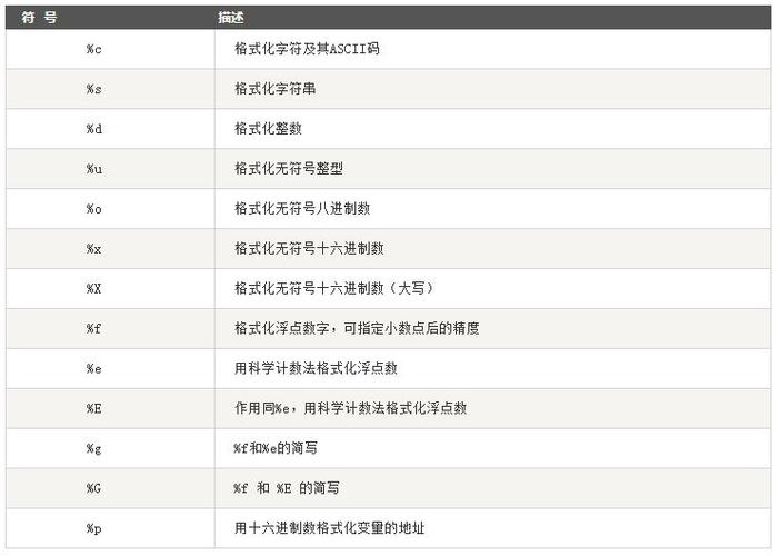 在上述代码中，我们使用了sprintf()函数将double类型的变量转换为字符串，我们使用printf()函数输出该字符串，通过调整格式字符串中的精度控制，我们可以控制输出的精度。