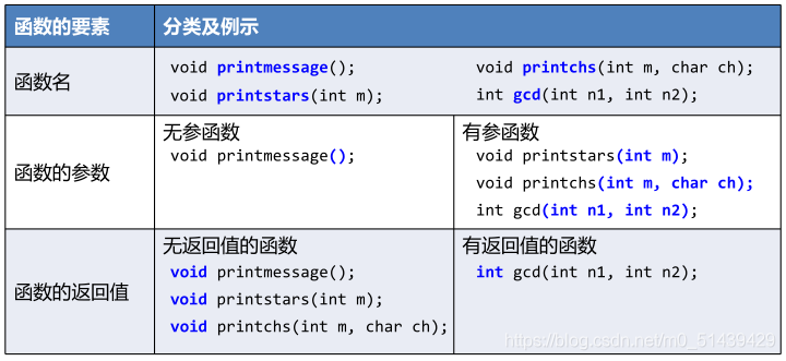 上面的代码定义了一个名为add_two_numbers的函数，它接受两个输入参数num1和num2，并将它们相加，它返回一个名为result的变量，该变量保存了相加的结果。