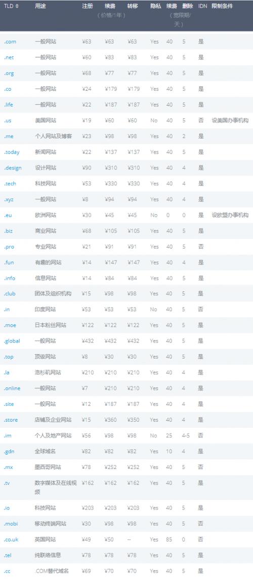 2、比较不同注册商的价格：不同的注册商对于同一域名后缀的定价可能存在差异，在选择注册商时，建议多比较几家，选择性价比最高的方案。