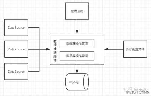 在深入探讨Oracle数据库中的连接池（Connection Pooling）之前，我们首先需要理解数据库连接在应用程序中的重要性，数据库连接是应用程序与数据库服务器之间通信的桥梁，它允许应用程序执行查询、更新数据等操作，频繁地创建和关闭数据库连接会消耗大量的系统资源，影响应用程序的性能，为了解决这一问题，Oracle数据库引入了连接池技术。