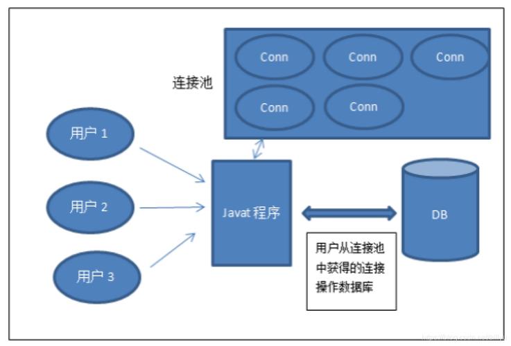 连接池是一种管理和优化数据库连接的技术，它预先创建并维护一定数量的数据库连接，这些连接被“池化”以备使用，当应用程序需要访问数据库时，它不会直接创建一个新的连接，而是从连接池中借用一个现有的连接，使用完毕后，这个连接不会关闭，而是返回到连接池中供其他应用程序使用，通过这种方式，连接池减少了创建和关闭连接的开销，提高了数据库访问的效率。