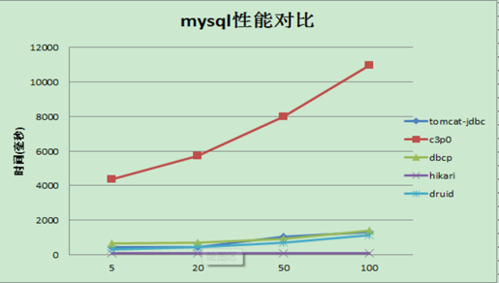 连接池的优势