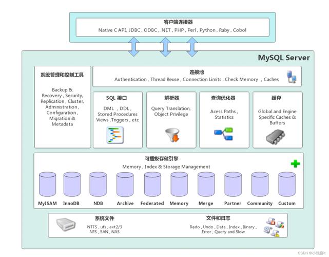 1、提高性能：通过重用现有的数据库连接，连接池减少了创建和关闭连接的开销，从而提高了应用程序的响应速度和吞吐量。