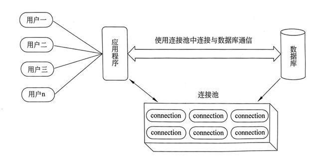 3、提高稳定性：连接池可以限制同时存在的连接数量，防止过多的连接导致数据库服务器负载过高或连接泄漏的问题，从而提高了系统的稳定性。