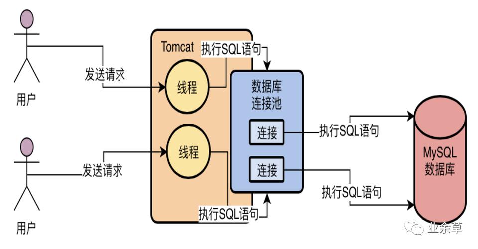 4、易于管理：连接池提供了丰富的配置选项，如最大连接数、最小连接数、连接超时时间等，允许管理员根据实际需求进行灵活配置。