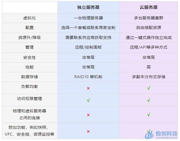 问题一：CN2云服务器相比其他云服务器有哪些独特优势？