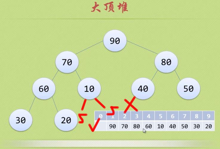 4. 排序与反转