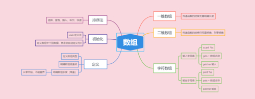 在C语言编程中，数组是一种基础且强大的数据结构，用于存储相同类型的数据**，与一些高级语言不同，C语言中的数组不会自动管理内存或自动清空其内容，这意味着，当你需要重置或清空一个数组时，必须手动进行，我们就来探讨几种在C语言中清空数组的常见方法。