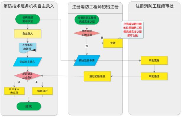 注册流程详解