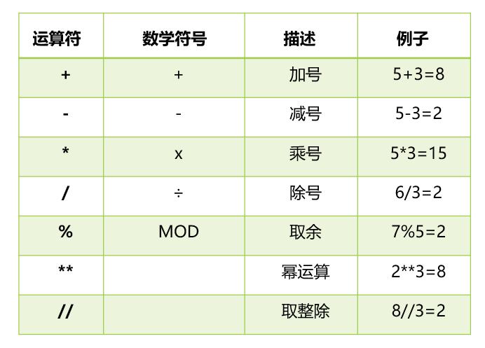 Python中最直接计算指数的方法是使用运算符，这个运算符接受两个操作数，左边的是底数，右边的是指数，然后返回底数的指数次幂。