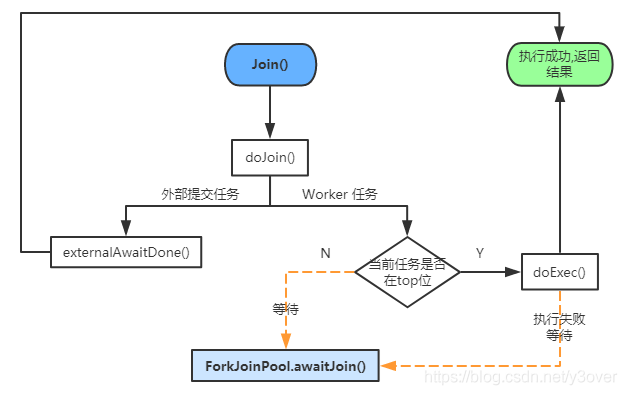 方法二：使用Thread对象的join方法