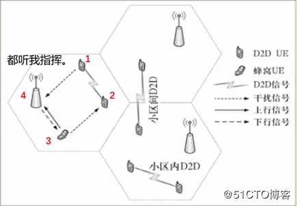 3、连接管理：当移动终端从一个基站的覆盖范围移动到另一个基站的覆盖范围时，基站会负责切换连接，确保通信的连续性和稳定性。