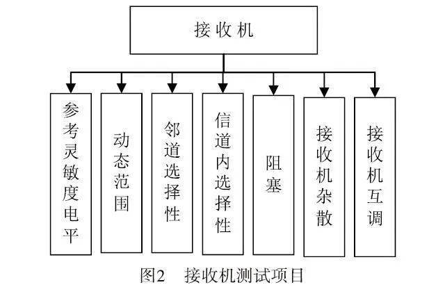 2、信号处理：接收到的信号经过基站内部的射频单元和基带处理单元进行放大、滤波、解调等处理，还原出原始数据。