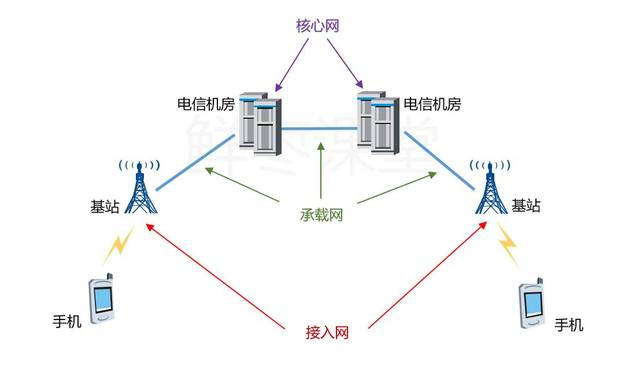 4、信号发射：基站也会将来自核心网的数据进行编码、调制等处理，然后通过天线发射出去，供移动终端接收。