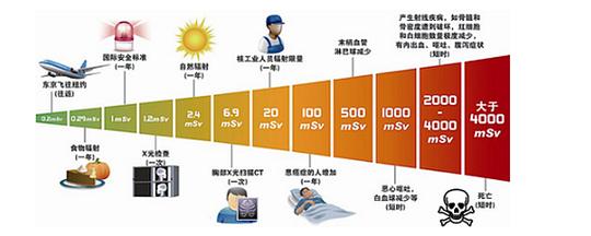 A：基站发射的无线电波属于非电离辐射，其能量远低于对人体有害的阈值，在正常使用情况下，基站发射的信号对人体是安全的，为了避免不必要的电磁干扰和辐射暴露，我们还是应该尽量避免长时间在基站附近停留或使用大功率的无线电设备。