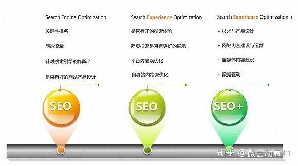 SEO是一个持续的过程，需要不断优化和调整，在杭州SEO中，要定期评估SEO效果，根据市场变化和用户需求调整SEO策略，关注行业动态和新技术发展，及时将新技术应用于SEO优化中。