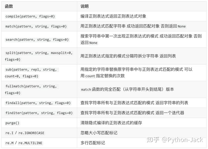 3、REGEXP_SUBSTR：这个函数用于从字符串中提取与正则表达式匹配的第一个（或指定位置的）子字符串，它非常适合于从复杂文本中提取特定信息，如电话号码、身份证号码等。