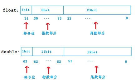 A:sqrt函数返回double类型的数据，这意味着无论你的输入是什么类型的浮点数（float或double），sqrt函数都会将其视为double类型进行计算，并返回一个double类型的结果。