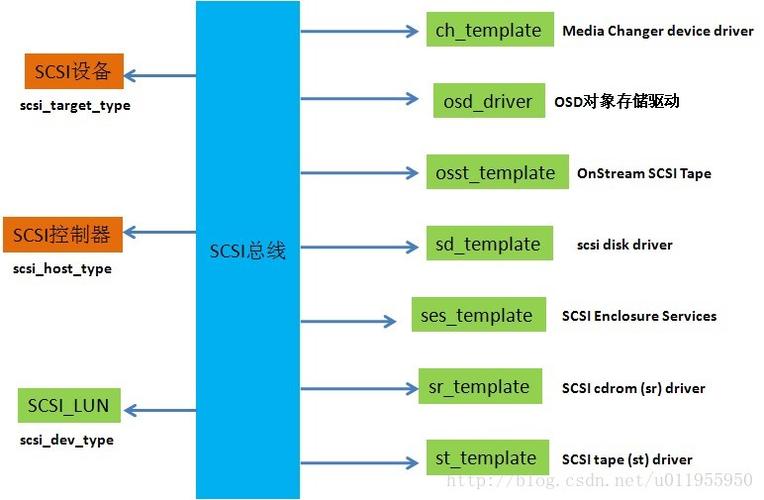 在Linux系统中，还可以通过执行SCSI扫描命令来重新扫描SCSI总线上的设备，从而实现对新增设备的识别和调试，最常用的命令之一是echo '- - -' > /sys/class/scsi_host/hostX/scan，其中hostX是指定的SCSI主机编号，通过这条命令，系统会对指定的SCSI主机进行重扫描，从而识别新连接的SCSI设备，这种方法在调试设备识别问题或添加新设备时非常有用。