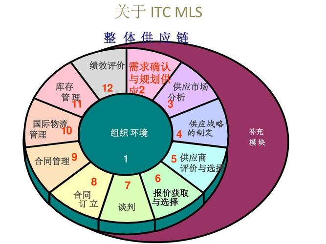 1、明确需求，合理规划：