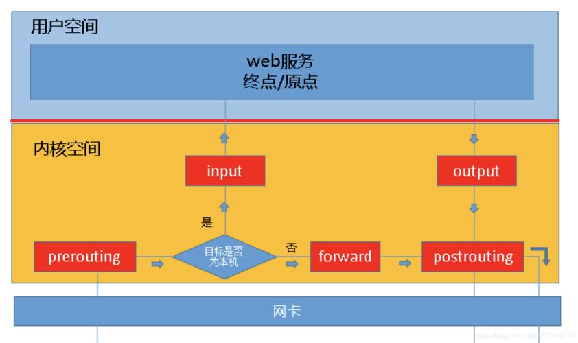 方法二：使用iptables命令