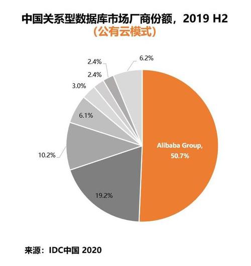 1、弹性与可扩展性：企业可以根据业务需求快速增减资源，无需担心硬件限制，从而降低成本并提高运营效率。