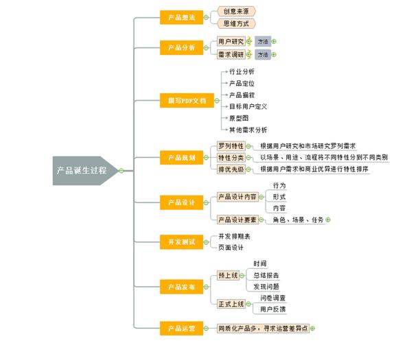 产品规划阶段：帮助产品经理梳理产品功能，快速构建产品框架和流程。