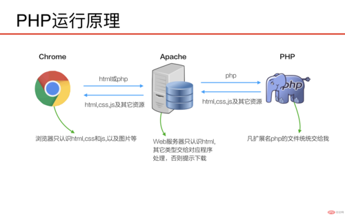 方法四：使用在线PHP运行环境