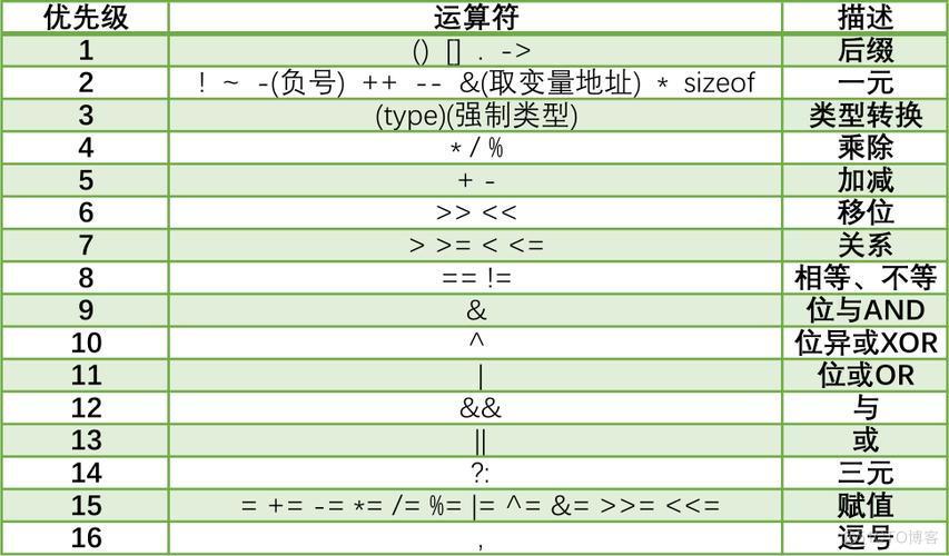 在C语言中，计算float类型数的绝对值，你可以使用条件运算符（如上例所示），或者如果你使用的是较新的C标准（如C99或更高），可以利用<math.h>头文件中的fabs()函数。fabs()函数专门用于计算浮点数的绝对值。