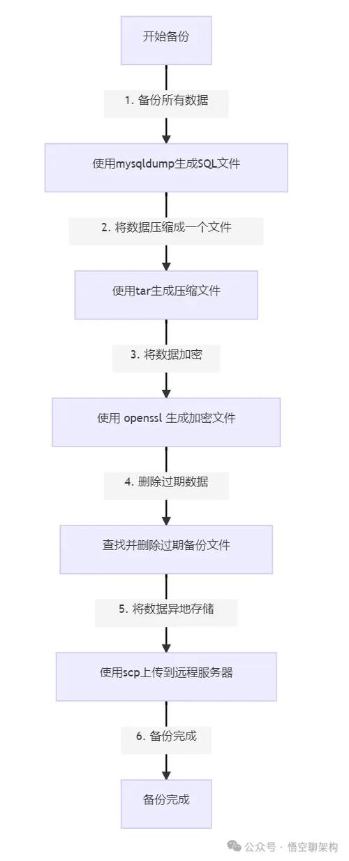 1、备份重要数据：删除数据库是不可逆的操作，一旦执行，所有数据都将丢失，在删除之前，请务必备份任何重要数据。