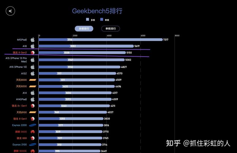 2、骁龙8 Gen3（2023年10月25日发布，性能与能效显著提升）